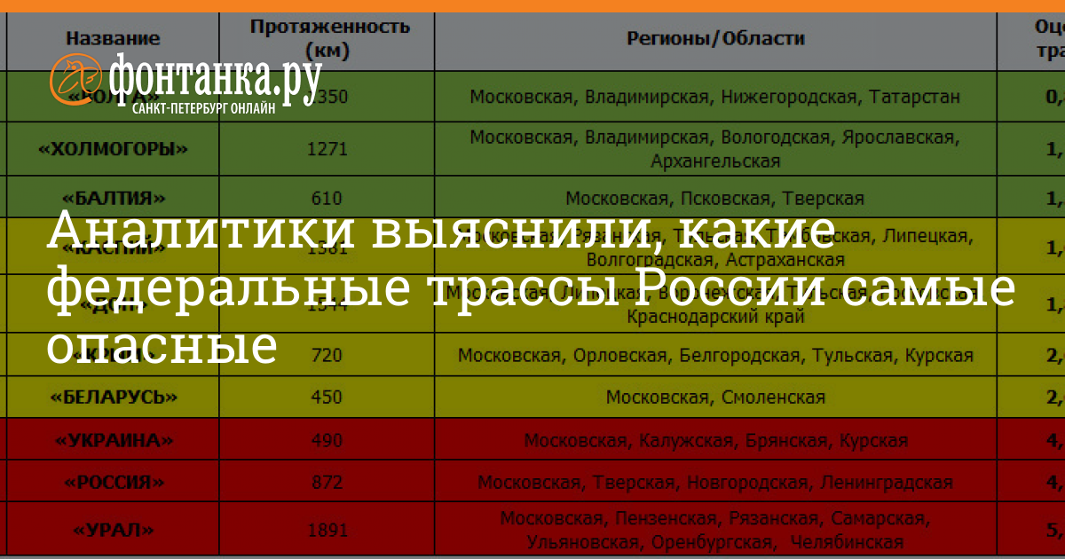 Название трасс. Автотрассы России названия. Наименование трасс России. Список трасс России. Номера федеральных трасс России.