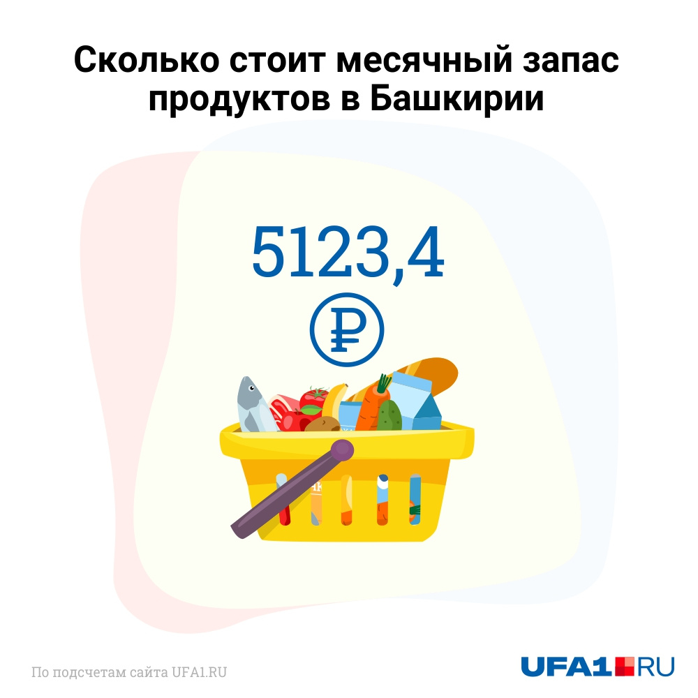 Корзина с едой — это чуть меньше половины суммы прожиточного минимума Корзина с едой — это чуть меньше половины суммы прожиточного минимума