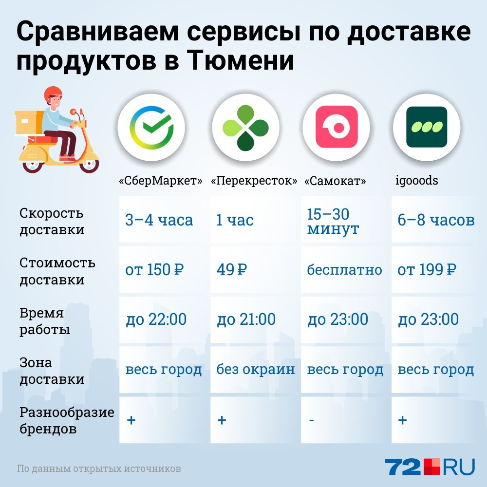 Сервисы доставки. Рейтинг сервисов доставки продуктов. Сравнение сервисов доставки продуктов. Статистика использования сервисов доставки еды. Как заказать продукты в Тюмени из другого города.