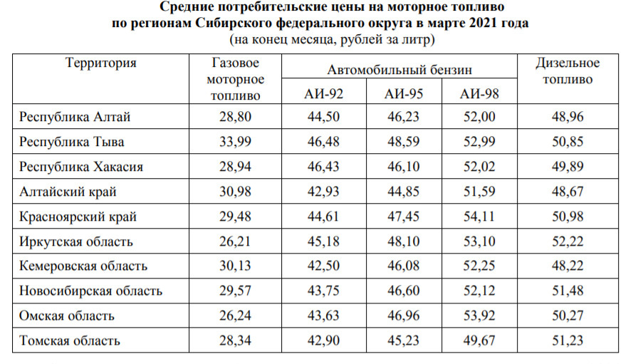 Стоимость топлива в марте 2021 года в регионах Сибири