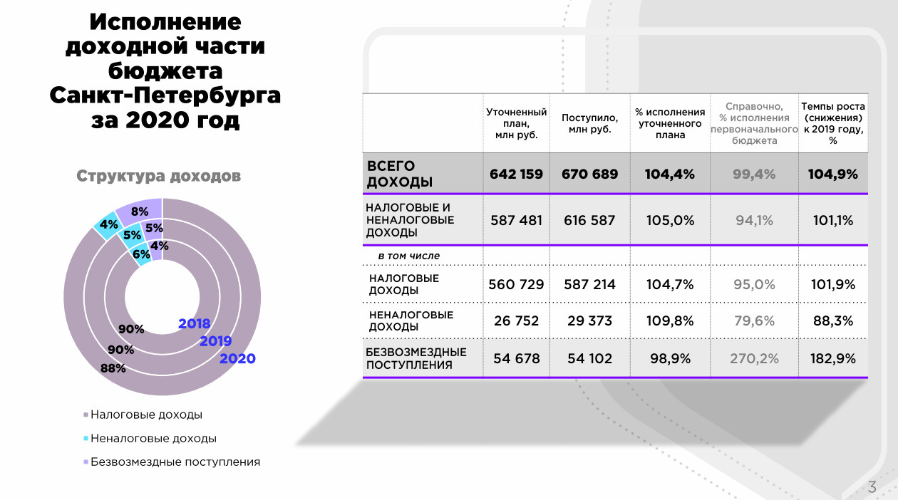 Проект бюджета спб