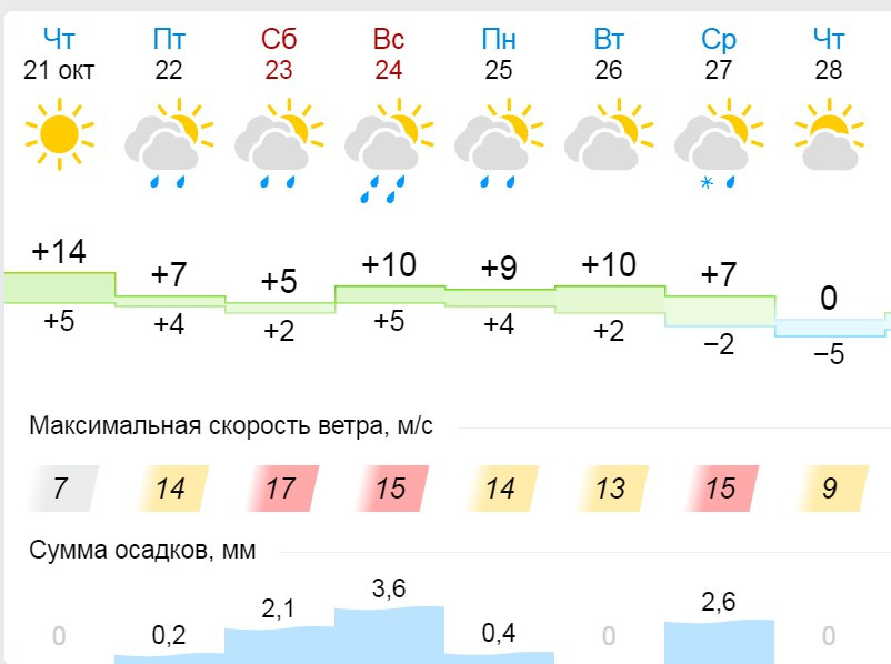 Погода челябинск на 10 день недели. Сколько продлится ветер в Москве.