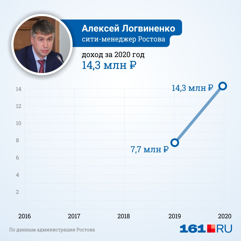 Доходы властей. Кто сейчас чиновник в 2022. Кто из президентов больше всего зарабатывает 2022. Кто больше зарабатывает на 2022. Декларация о доходах 2021 Логвиненко таблица.