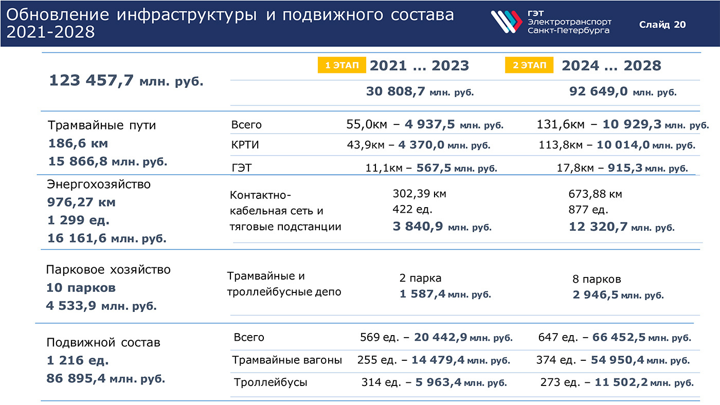 Будущее на электрической тяге. На что транспортники в Смольном хотят  потратить 123 млрд рублей - 17 апреля 2021 - ФОНТАНКА.ру