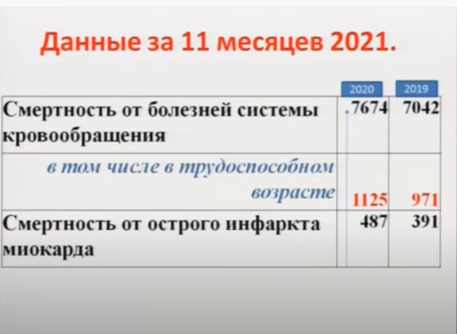 Данные за 11 месяцев 2020 года о смертности от сердечных болезней в регионе Данные за 11 месяцев 2020 года о смертности от сердечных болезней в регионе