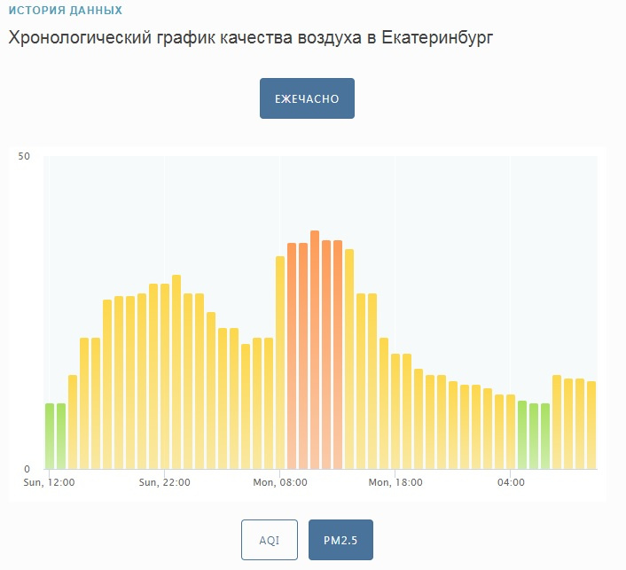 По данным сервиса, самой высокой концентрация мелкодисперсных частиц в Екатеринбурге была 9 августа около 11 часов утра По данным сервиса, самой высокой концентрация мелкодисперсных частиц в Екатеринбурге была 9 августа около 11 часов утра