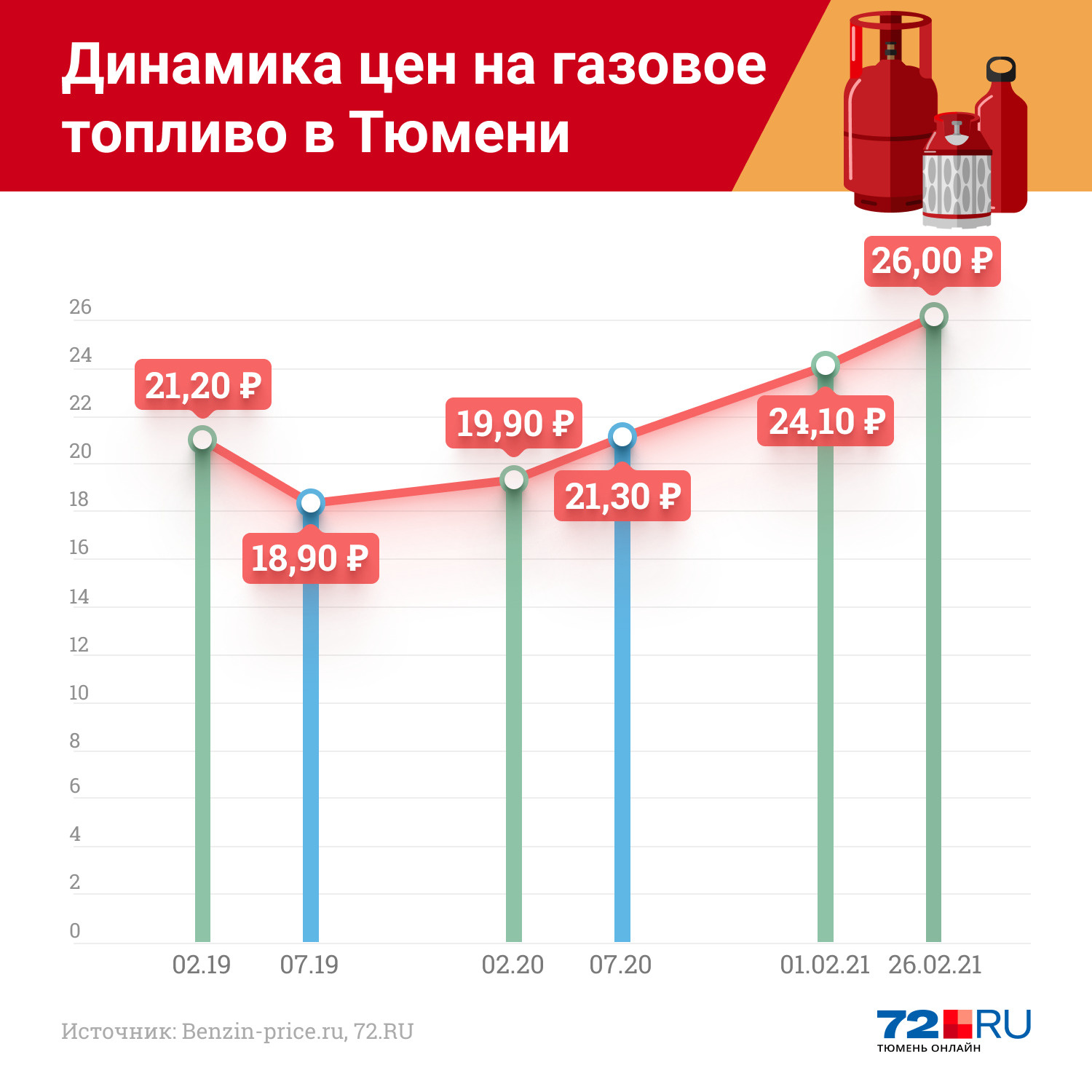 Почему растет газ. Рост цен на ГАЗ. Динамика роста цен на ГАЗ на заправках. Стоимость газа на заправках по годам. Снижение стоимости на ГАЗ.