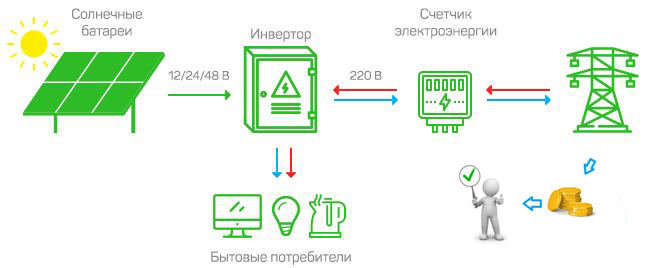 Зеленая энергетика 7 7 ответ. Схема подключения солнечной электростанции с зеленым тарифом. Зелёный счетчик на солнечной электростанции. Зеленый тариф схема работы. Подключение к зеленому тарифу.