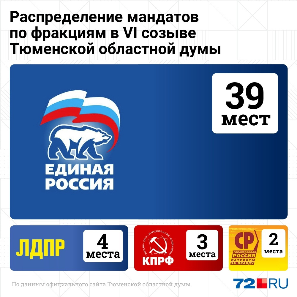 Большинство мест в думе сейчас занимали представители партии «Единая Россия»