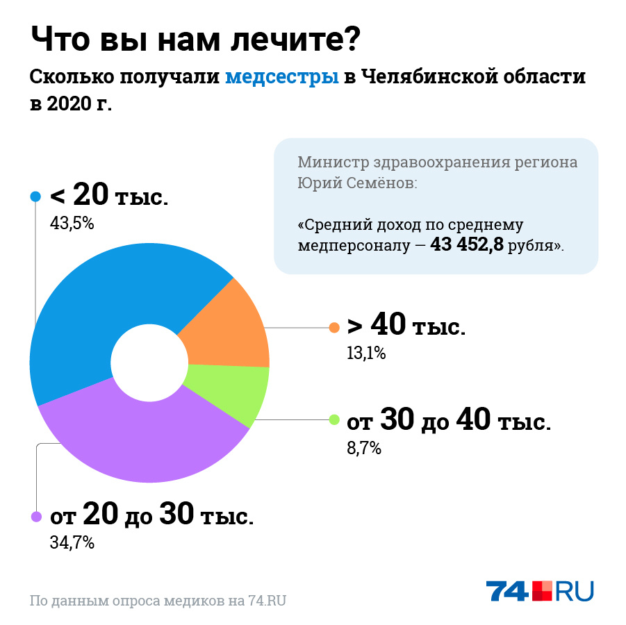 Сколько зарабатывает стоматолог в Челябинске.