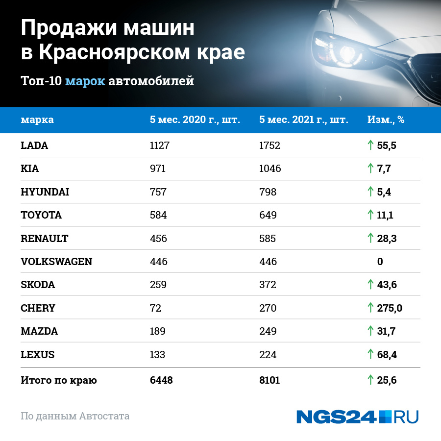Больше всего по сравнению с прошлым годом в Красноярске выросли продажи Chery (Tiggo) и Lexus Больше всего по сравнению с прошлым годом в Красноярске выросли продажи Chery (Tiggo) и Lexus