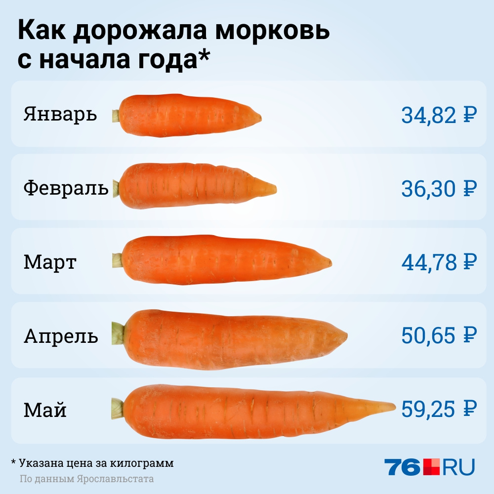 Морковь выросла в цене почти вдвое за полгода. Сейчас — еще выше!