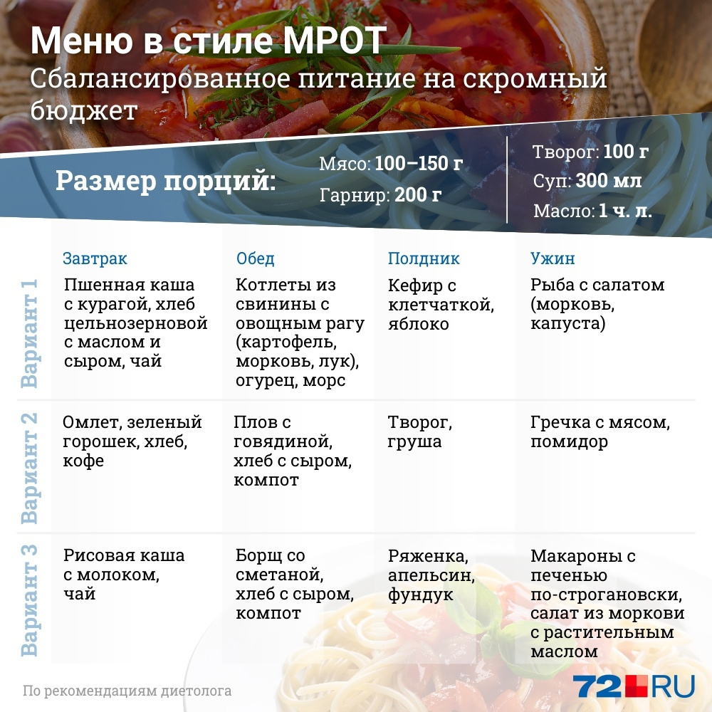 Итоги эксперимента — как жить на МРОТ. Минимальный размер оплаты труда в  2021 году: реально ли выжить на МРОТ? Как экономить на продуктах, - 6  апреля 2021 - 72.ru