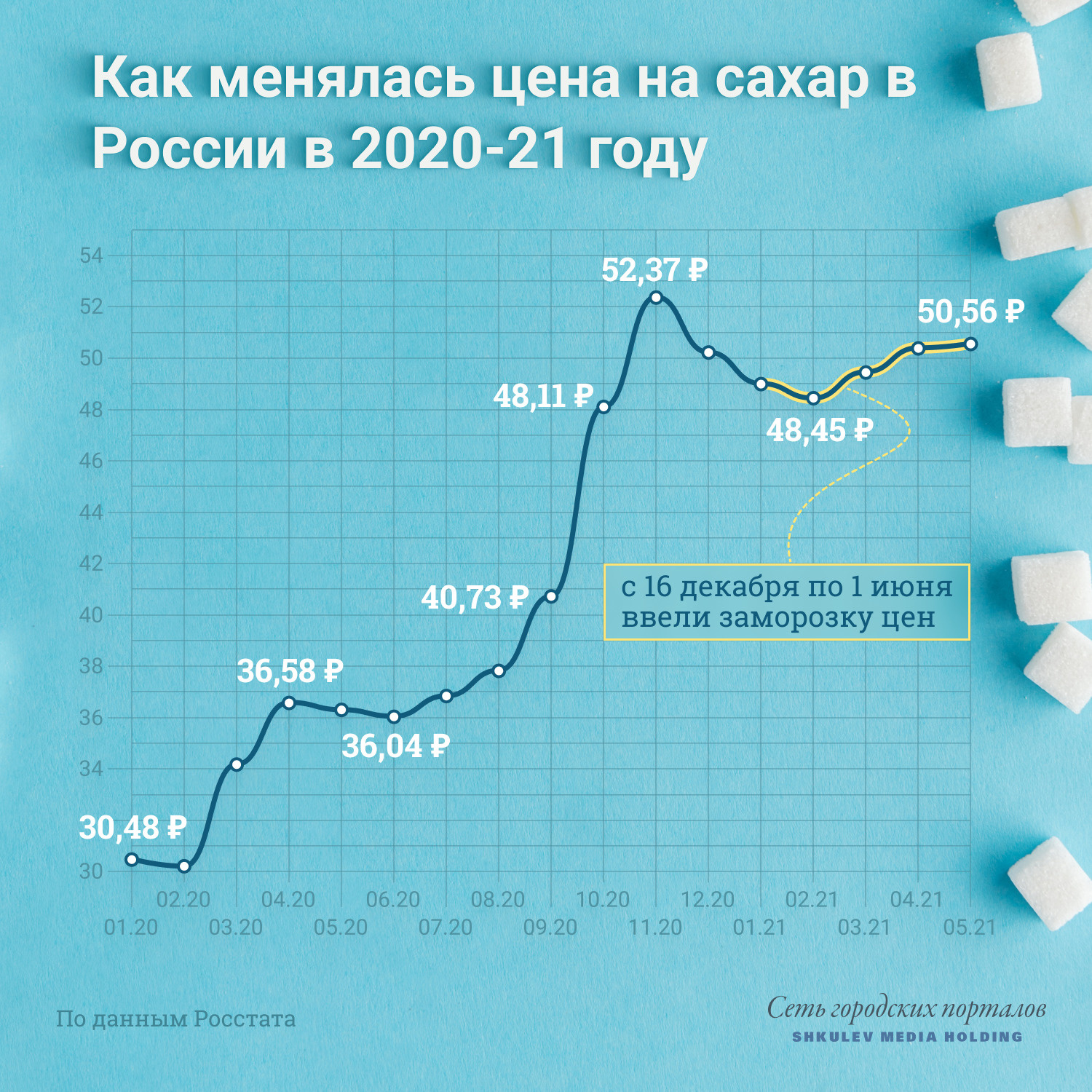 Цены на сахар в конце 2020 года выросли примерно на 60%, среди причин называют плохой урожай сахарной свеклы и пандемию