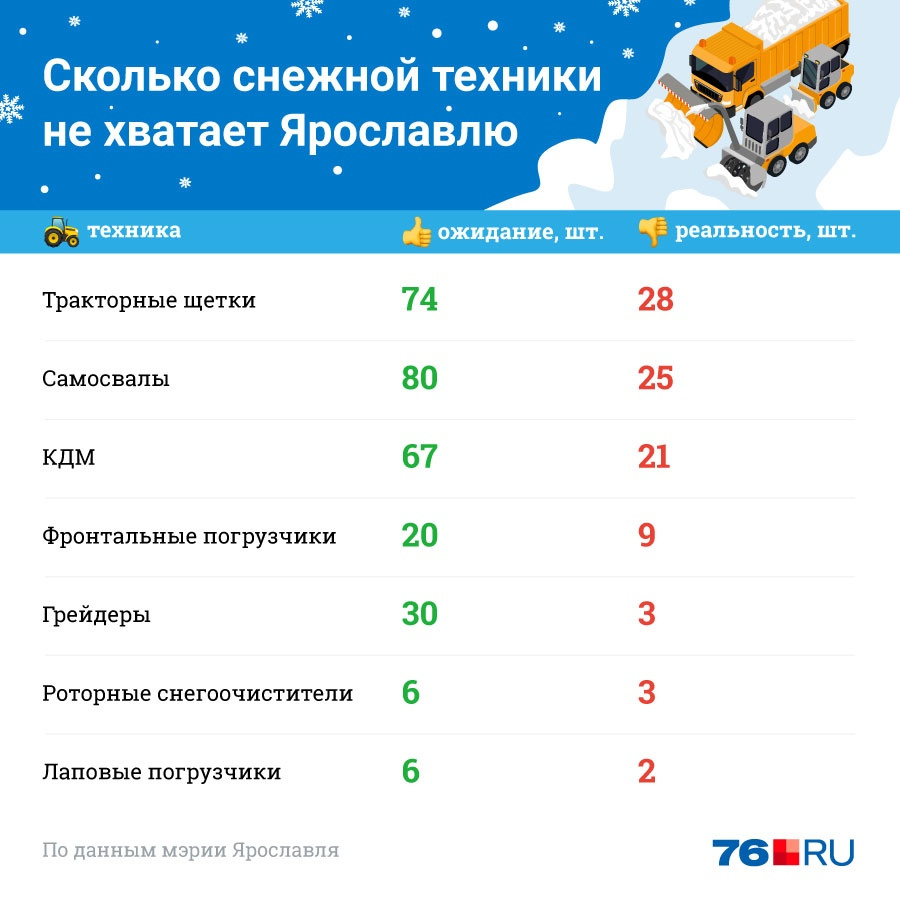 Спецтехники для уборки города в Ярославле не хватает катастрофически Спецтехники для уборки города в Ярославле не хватает катастрофически