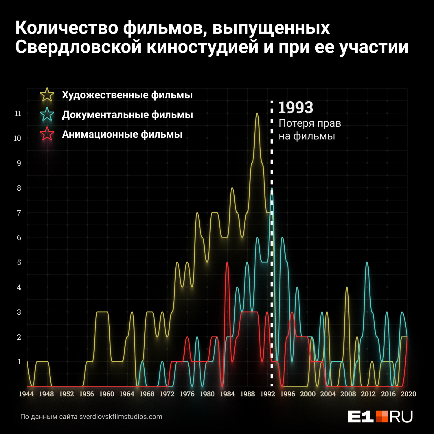 На все фильмы, выпущенные киностудией до 1993 года, у Свердловской киностудии больше нет прав