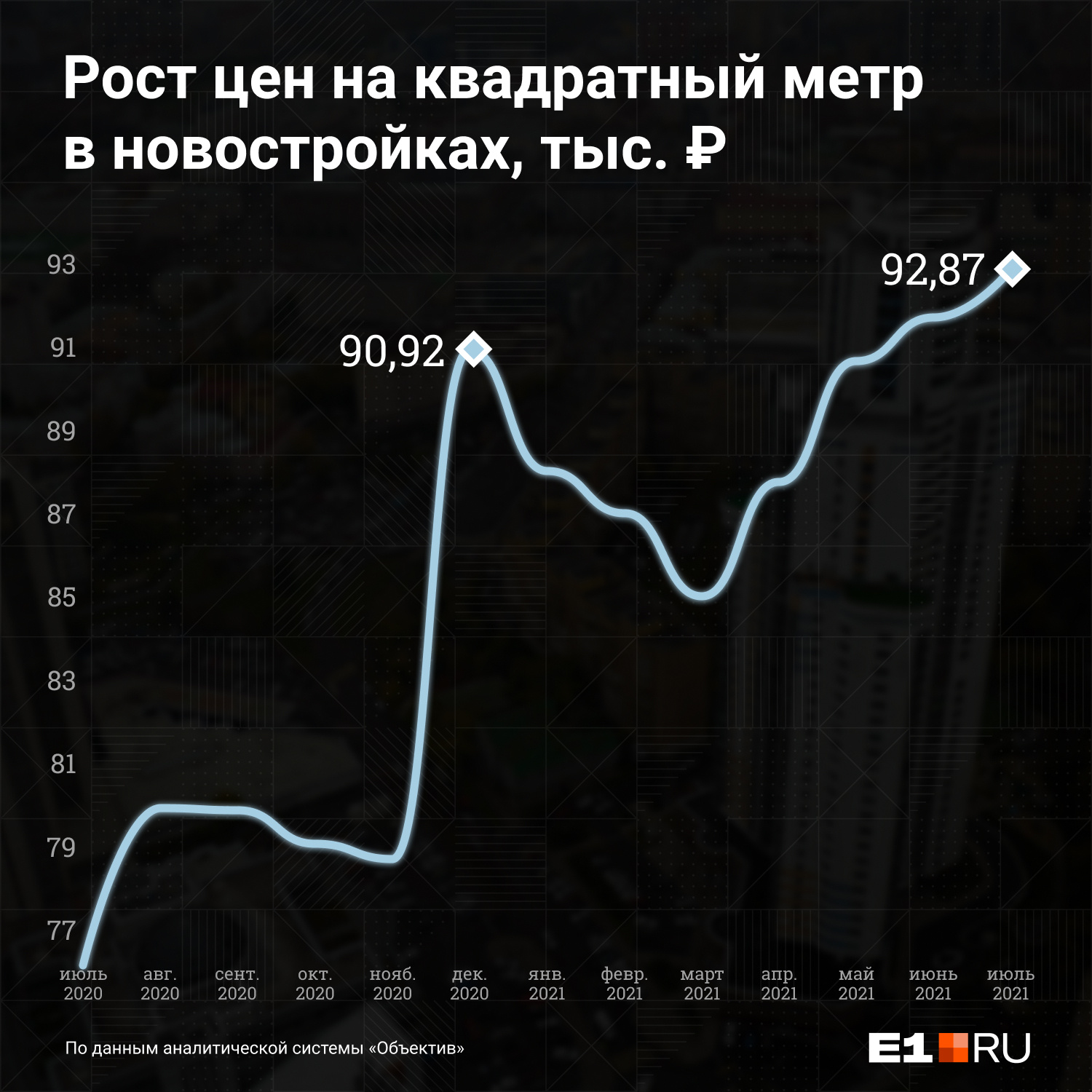 Так росла стоимость квадратного метра в Екатеринбурге в новостройках