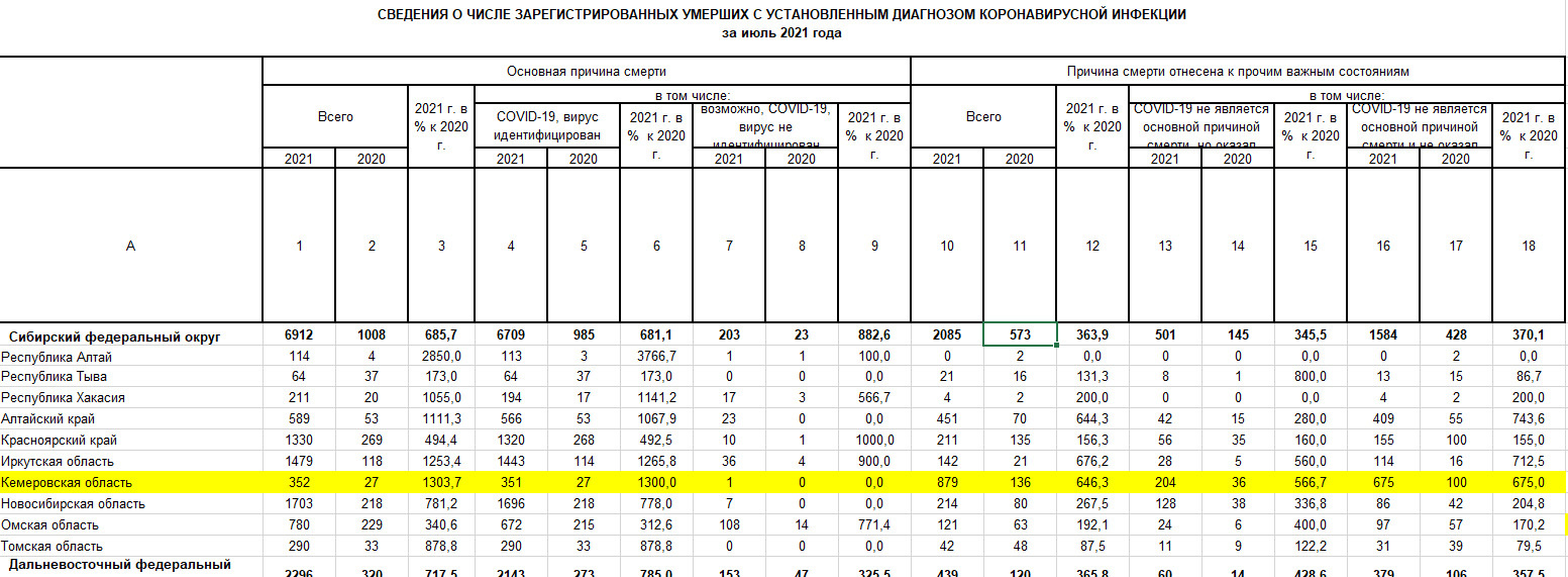 Данные о смертности от коронавируса в регионах Сибири в июле 2021 года Данные о смертности от коронавируса в регионах Сибири в июле 2021 года