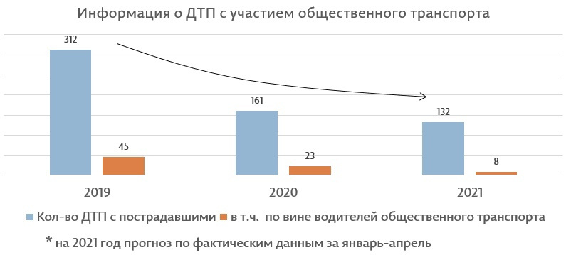 После 2019 года фиксируется снижение аварийности общественного транспорта После 2019 года фиксируется снижение аварийности общественного транспорта