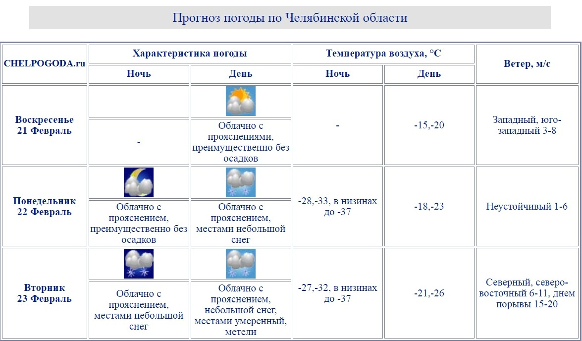 Челпогода на 3 дня. Челпогода.ру Челябинск. Челпогода. Челпогода точка ру. Chelpogoda.