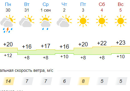 Погода в новосибирске. Погода в уфе. Погода 9 мая новосибирск. Погода в новосибирске на 13 мая. Сервисы погоды.