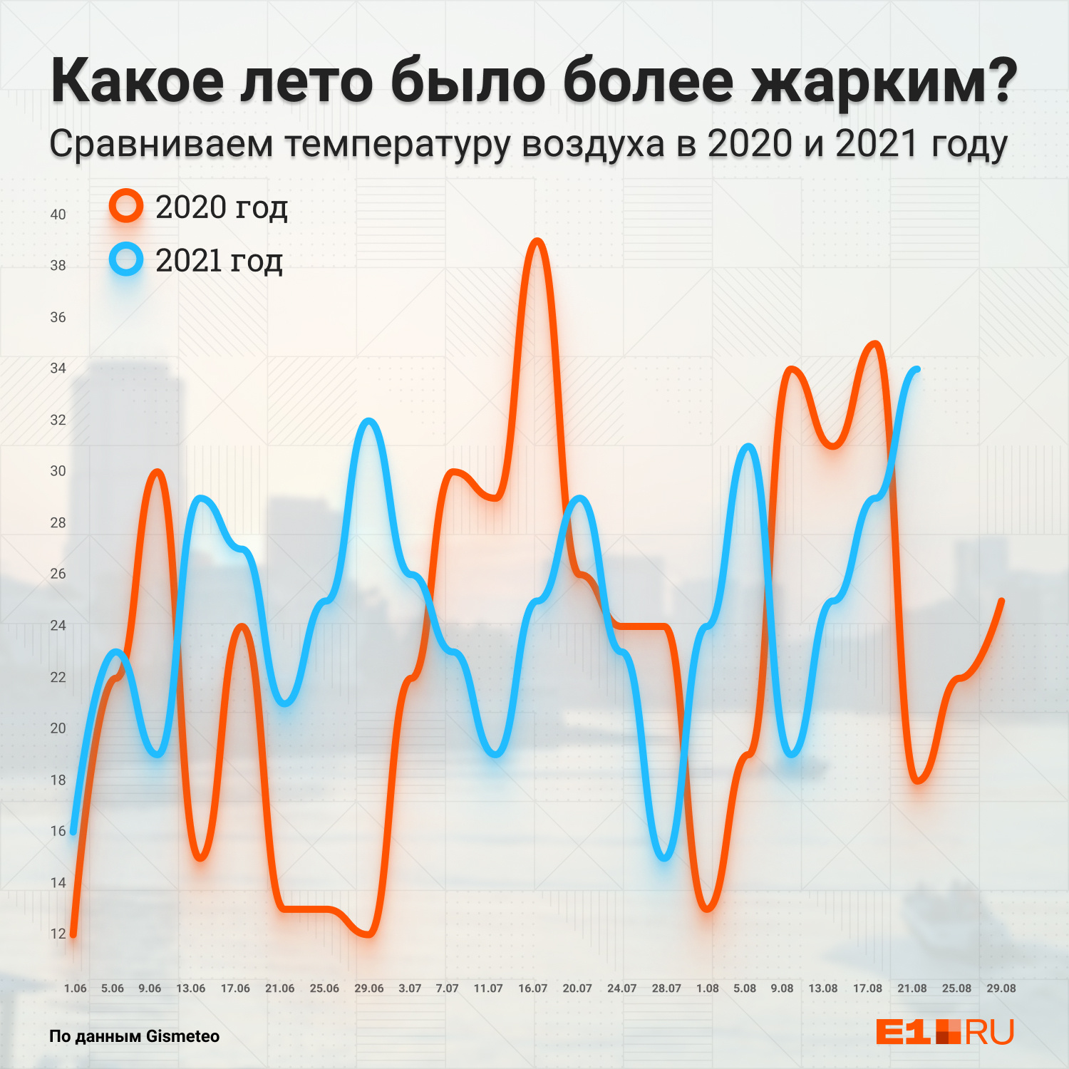 Температура 23 сентября. Рекордная температура в Екатеринбурге. Рекорд температуры в Москве 2021. Самая жаркая температура в мире. Температурный рекорд в декабре Екатеринбург.