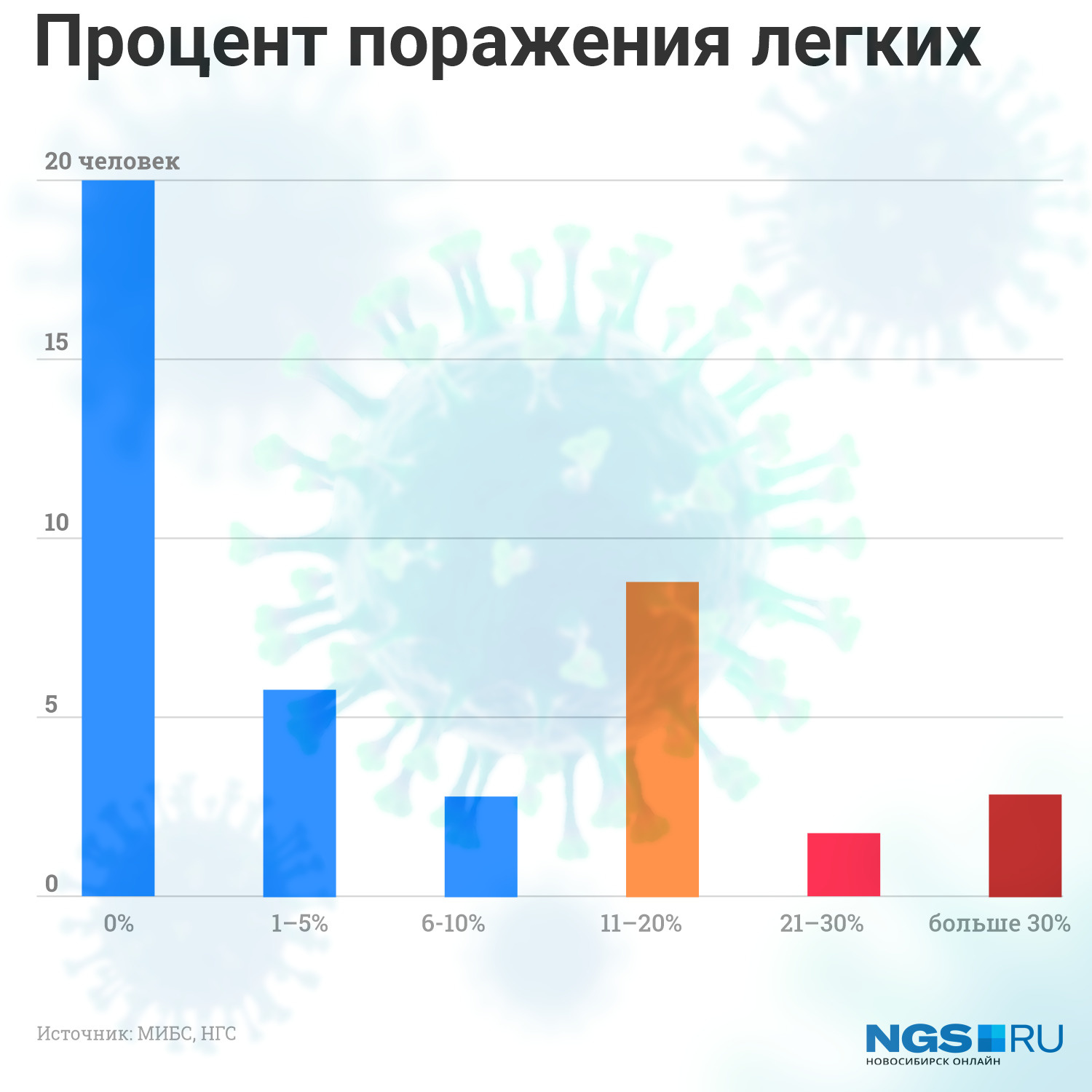 У меньшей части исследуемых нет поражения легких, у большей — есть в разной степени: от КТ1 до КТ3 У меньшей части исследуемых нет поражения легких, у большей — есть в разной степени: от КТ1 до КТ3