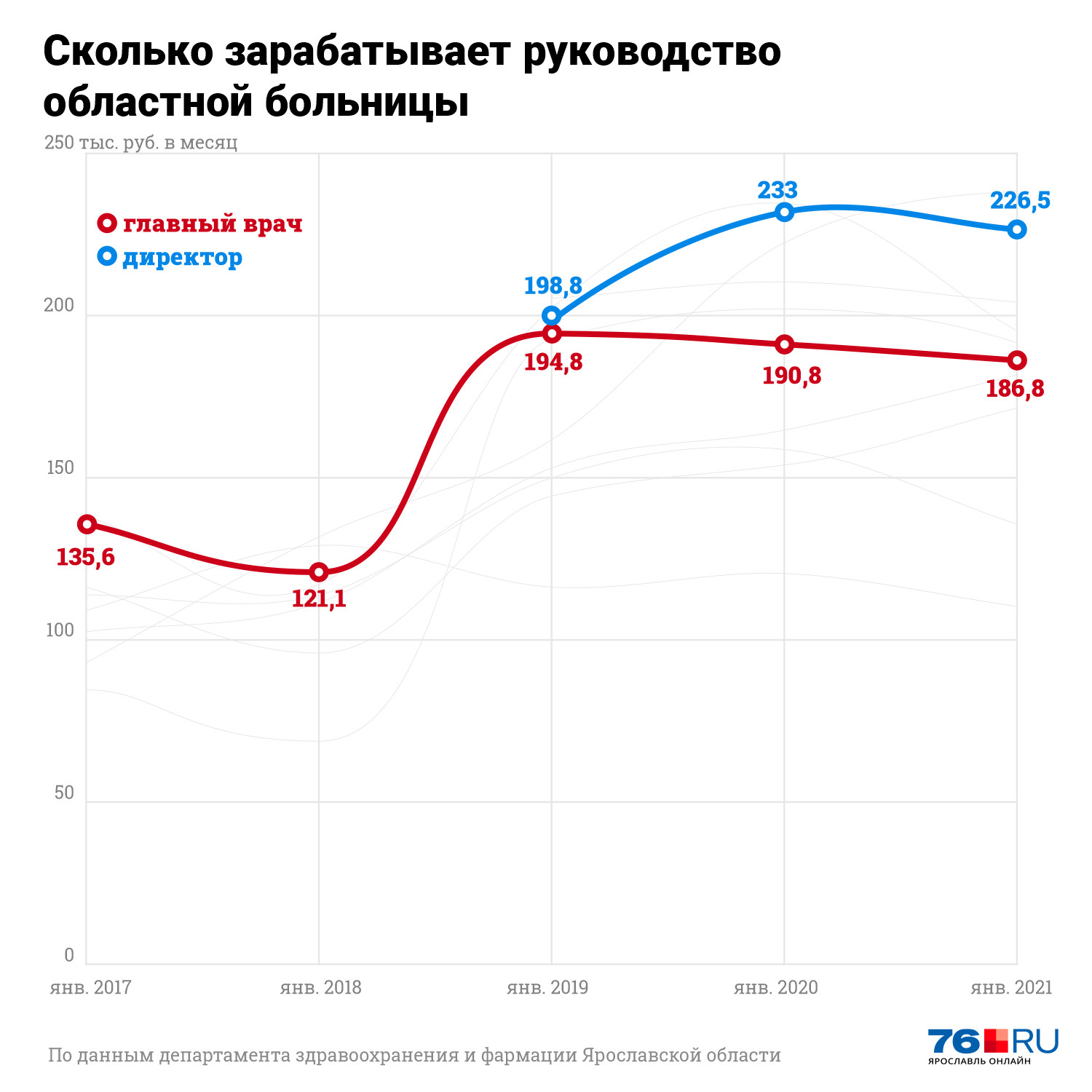 Зарплаты главных врачей и чиновников здравоохранения в Ярославле - 18 июня  2021 - 76.ru