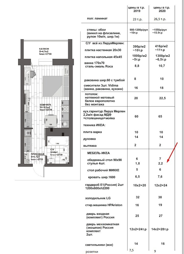 Так, по оценке дизайнера, изменились траты на ремонт 30-метровой квартиры Так, по оценке дизайнера, изменились траты на ремонт 30-метровой квартиры