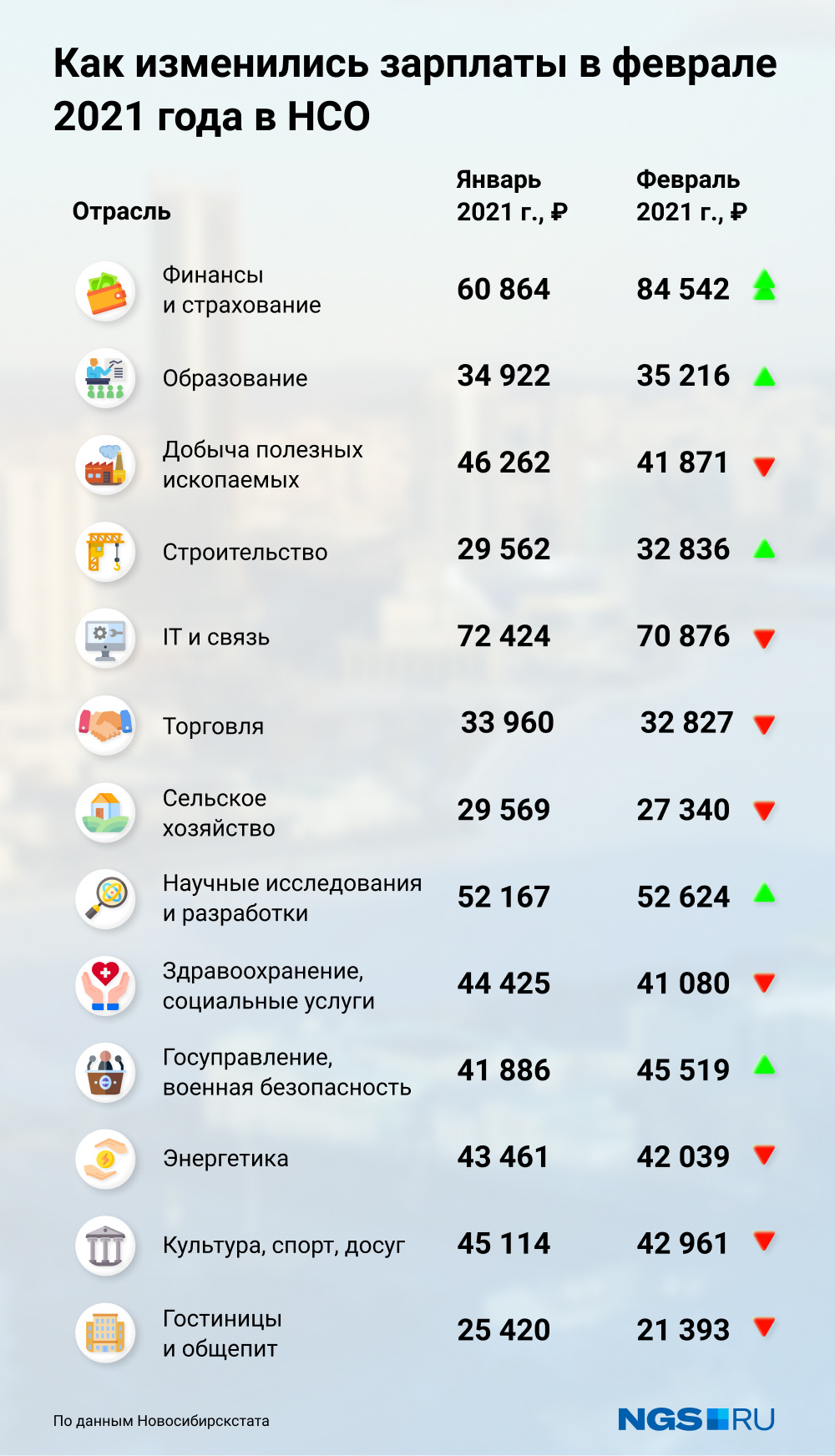 Зарплата новости. Новосибирск зарплата. Зарплата в 2021 году. Какая средняя зарплата в Казахстане. Средняя зарплата в Казахстане 2021 в рублях.