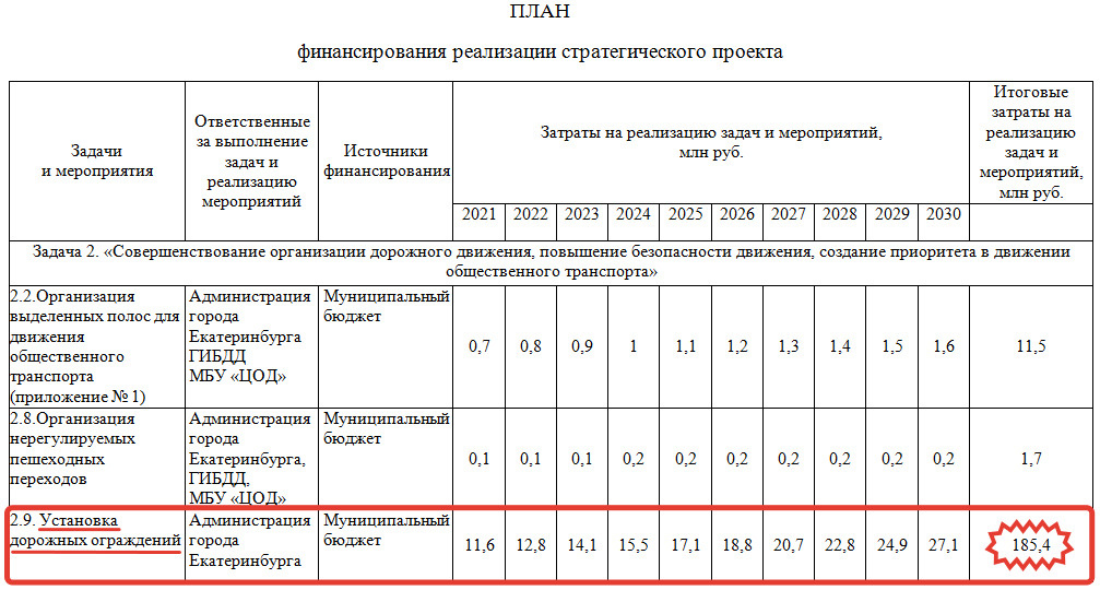 185 миллионов рублей закладывается на установку новых дорожных ограждений