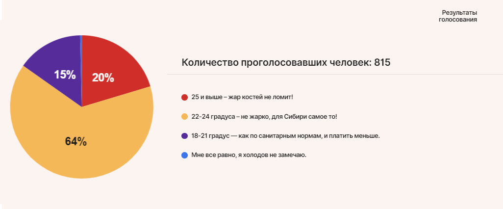 На диаграмме видно, что большинство красноярцев предпочитают погорячее На диаграмме видно, что большинство красноярцев предпочитают погорячее