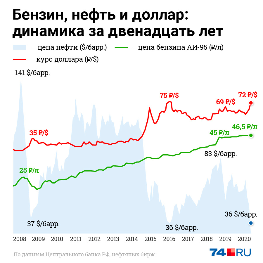 В длительной перспективе хорошо видно, что стоимость нефти и бензина в России почти не связаны