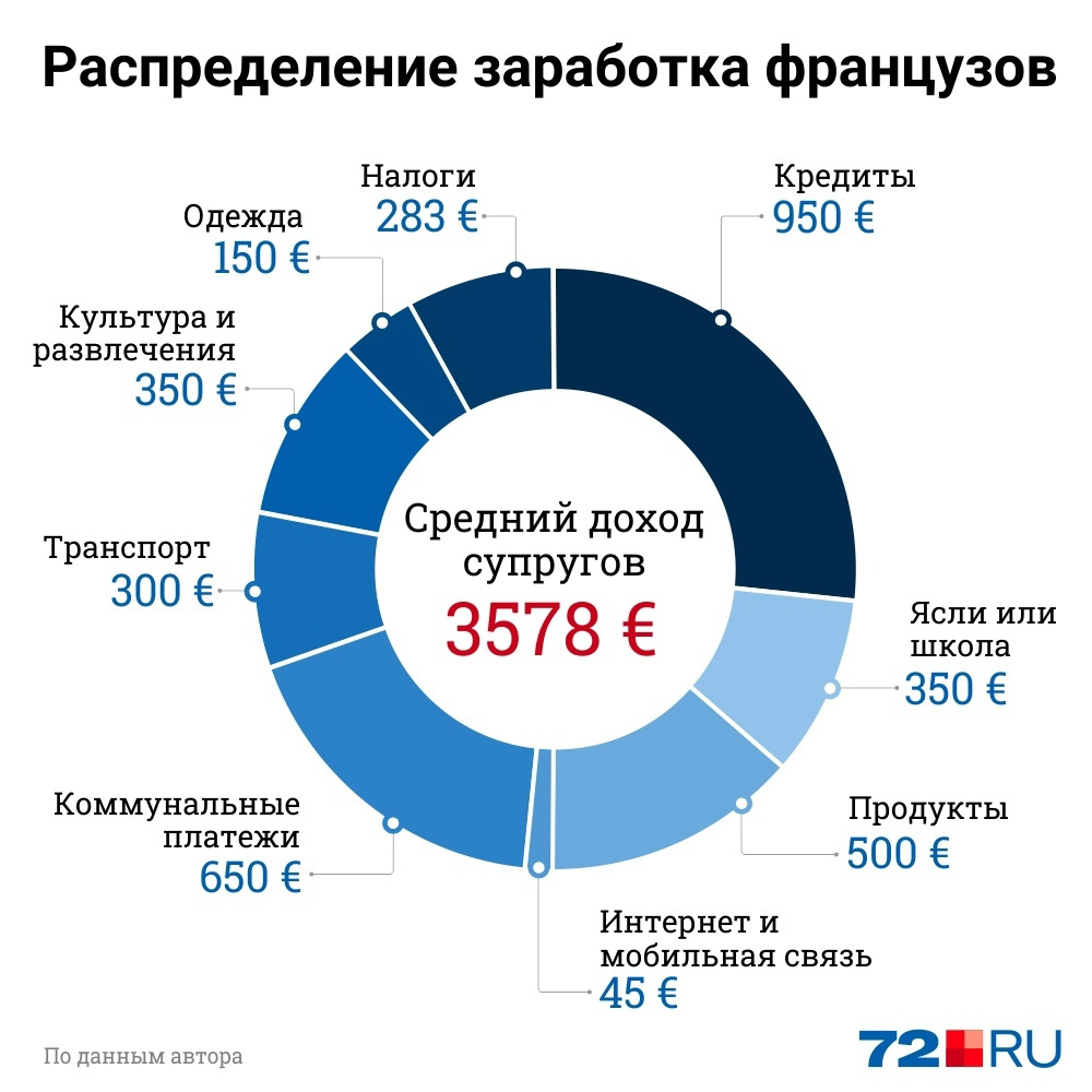 расходы на жизнь. диаграмма семейного бюджета. доходы и расходы семьи. структура денежных расходов населения. таблица в эксель бюджет расходов и доходов.