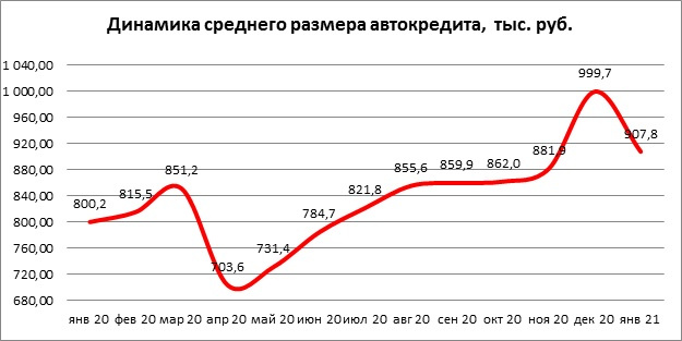 Средний автокредит в России за год вырос на 13%. В Петербурге — перевалил за миллион