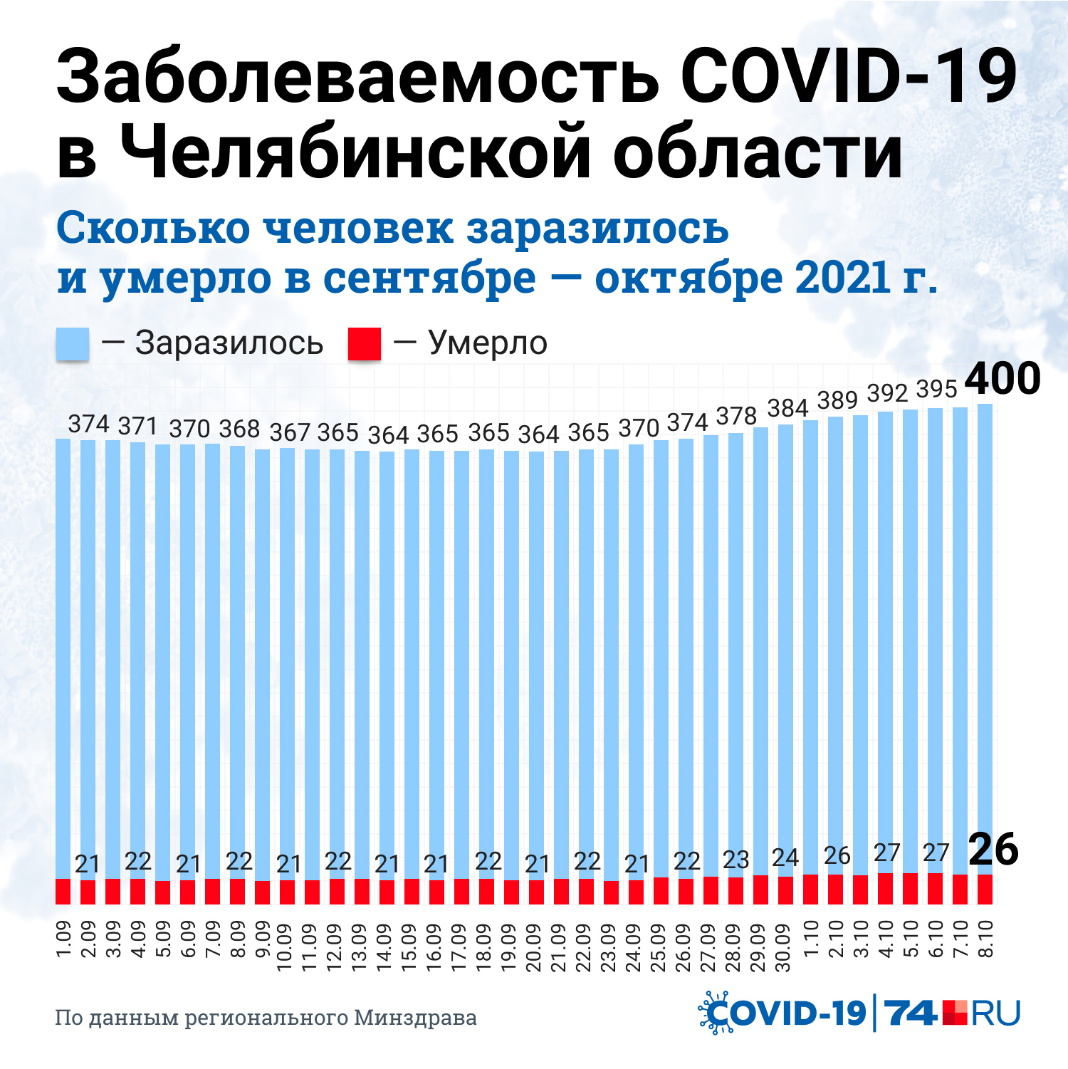 8 октября в официальной статистике Минздрава зарегистрирован суточный максимум по числу заразившихся ковидом — <nobr>400 человек</nobr>