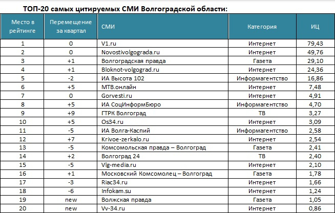Топ-20 наиболее влиятельных СМИ Волгоградской области