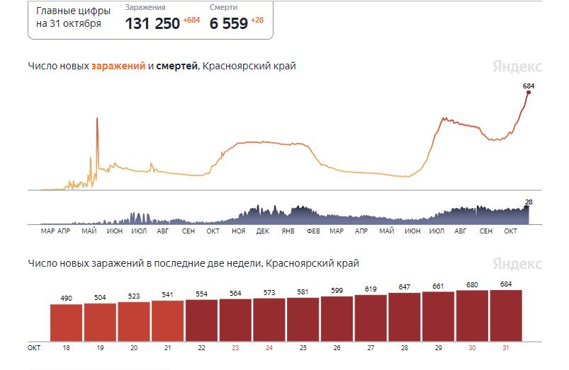 Периоды спадов приходятся на весну и начало лета, судя по графику