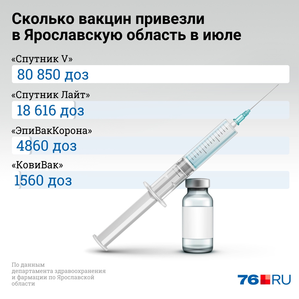 Какую вакцину привозили в регион в июле Какую вакцину привозили в регион в июле