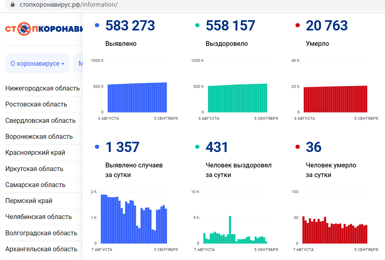 Статистика по Петербургу, скриншот с сайта «Стопкоронавирус.рф»