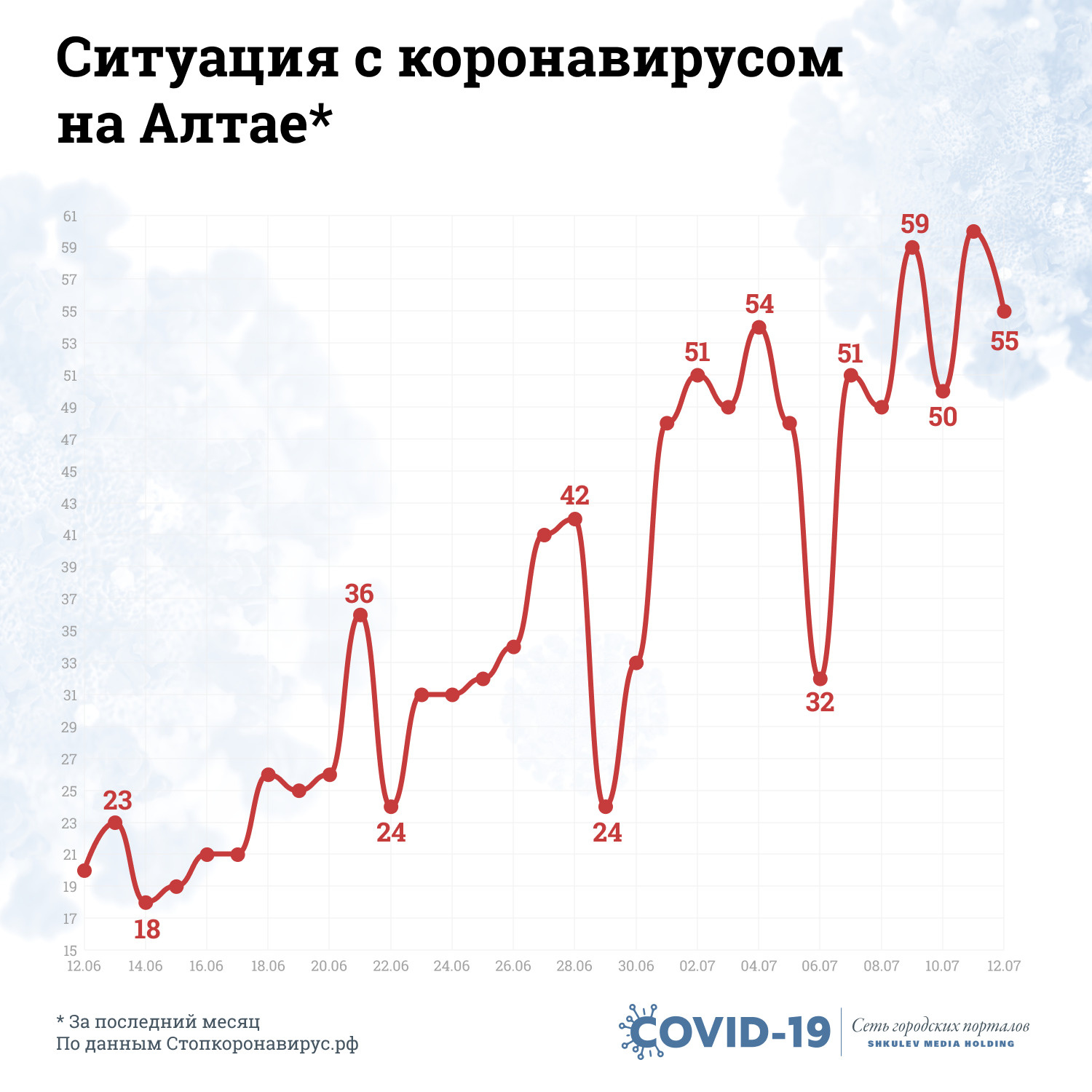 На Алтае кривая заболевамости непостоянна, но инфицированных за сутки относительно немного На Алтае кривая заболевамости непостоянна, но инфицированных за сутки относительно немного