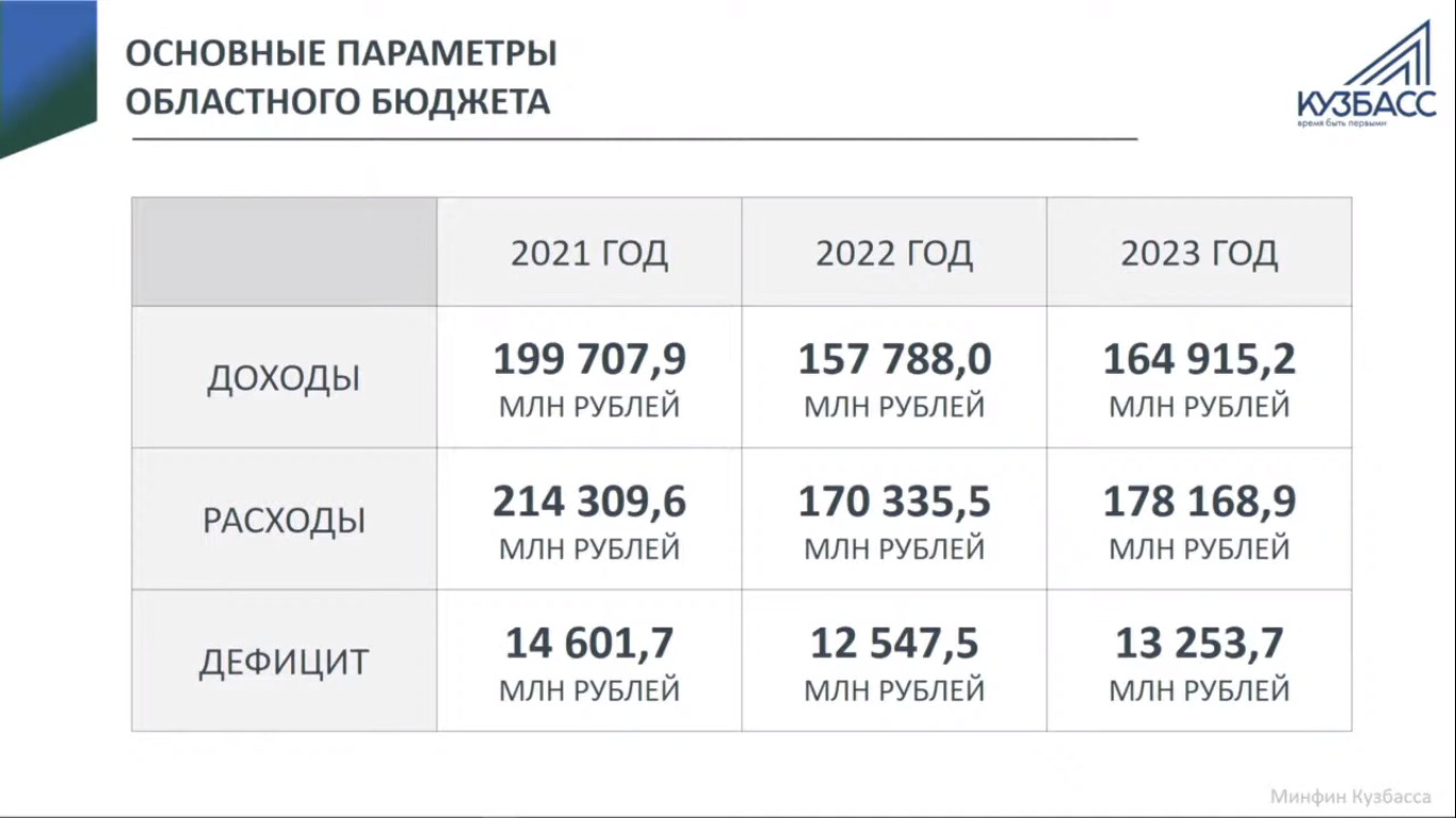 На 2023 год доходы установлены в размере 164,9152 миллиарда рублей