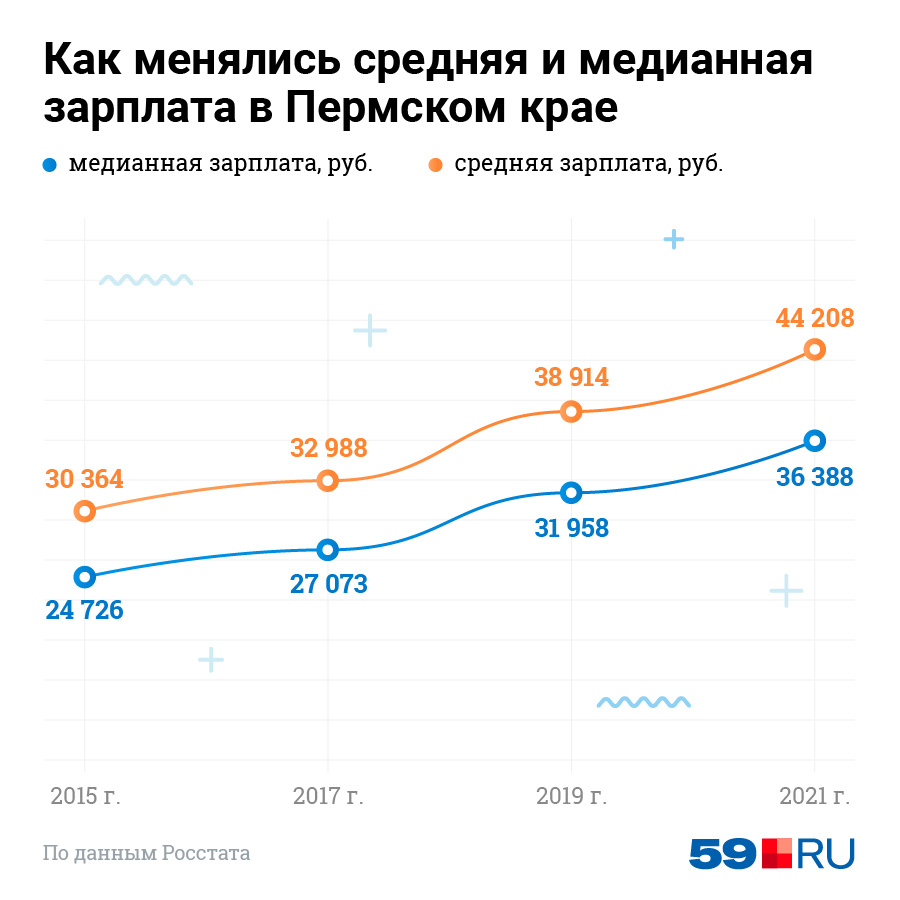 Медианная зарплата 2023. Средняя и медианная зарплата. Медианная модальная заработная плата. Средняя медианная и модальная зарплата. Медианная зарплата в России.