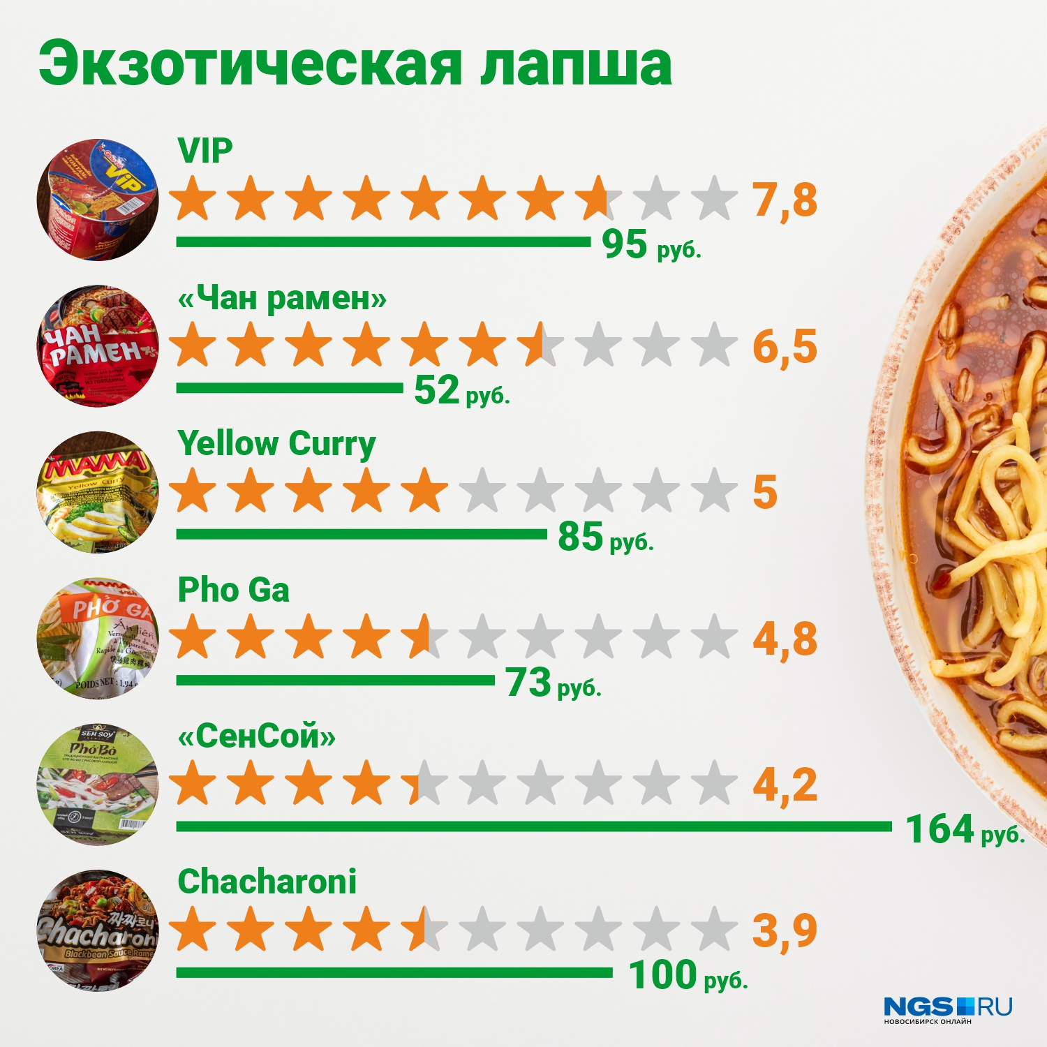 Соотношение цены упаковки и средних оценок лапши с экзотическими вкусами