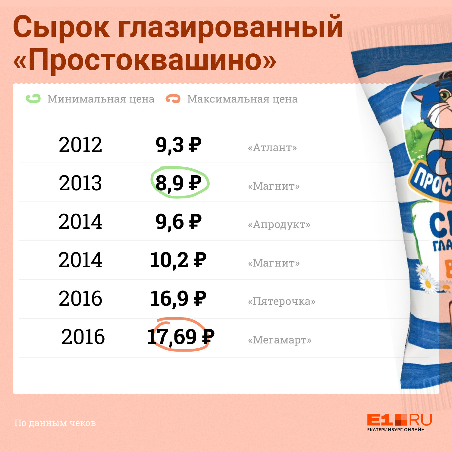 Сырки за 5 лет выросли в цене в два раза, а за десять лет — почти в три (в 2021 году их продают за 25–30 рублей за штуку)