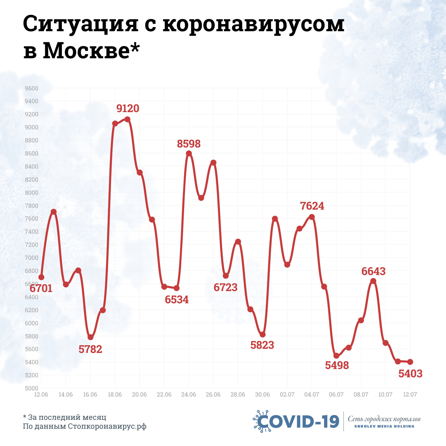 Больше всего заболевших за сутки в Москве было 19 июня