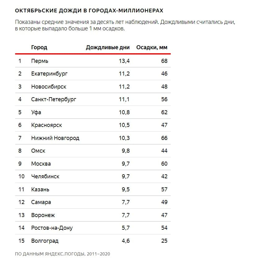 На круговой диаграмме отметили сколько дождливых дней было за год в самом дождливом городе европы