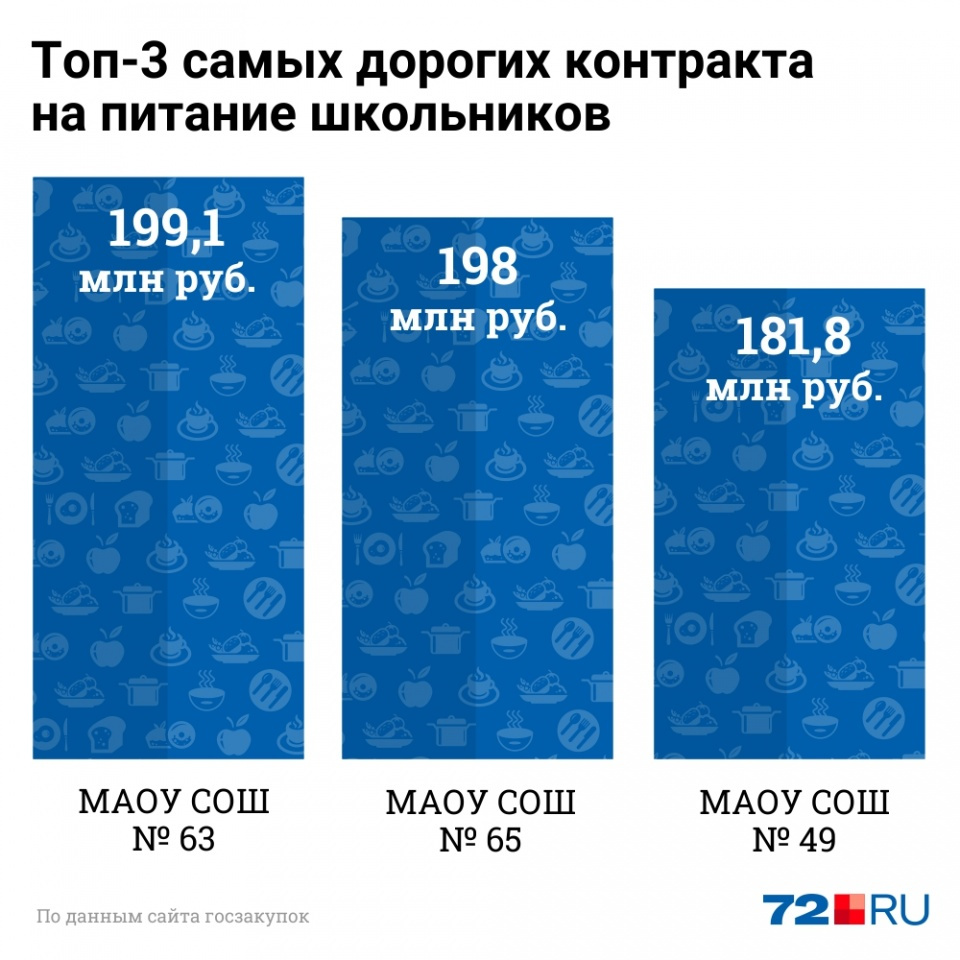 КШП «Центральный» кормит большинство школ в Тюмени. Вот их самые дорогие контракты с учебными учреждениями КШП «Центральный» кормит большинство школ в Тюмени. Вот их самые дорогие контракты с учебными учреждениями