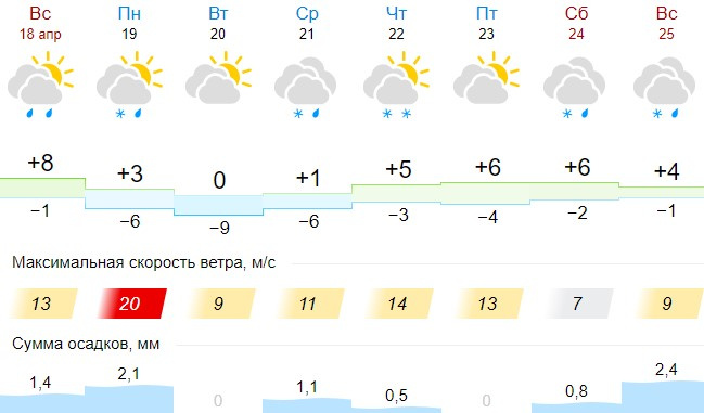 Новосибирск погода 14 неделю. Погода в Новосибирске на неделю. Прогноз погоды в Новосибирске на неделю. Погода в Новосибирске на 10 дней. Погода в Новосибирске на 3.
