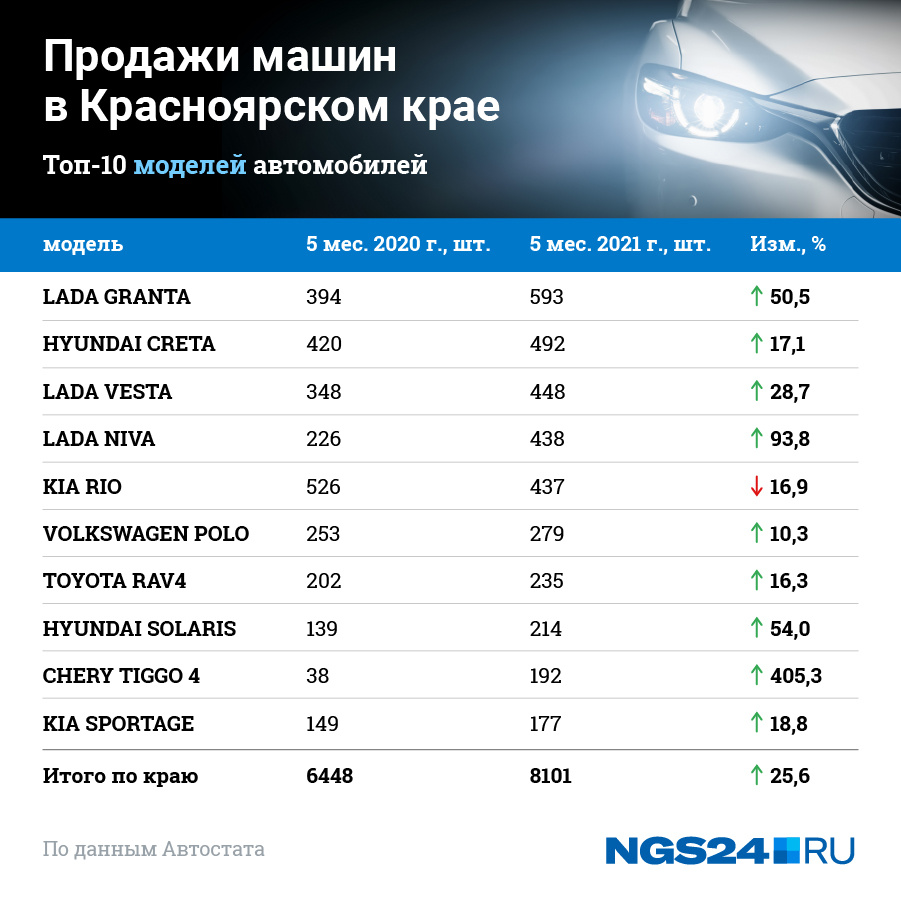 В прошлом году по моделям автомобилей лидировала Kia Riо, в этом ее пока обгоняют по продажам <nobr class="_">4 модели</nobr> В прошлом году по моделям автомобилей лидировала Kia Riо, в этом ее пока обгоняют по продажам <nobr class="_">4 модели</nobr>